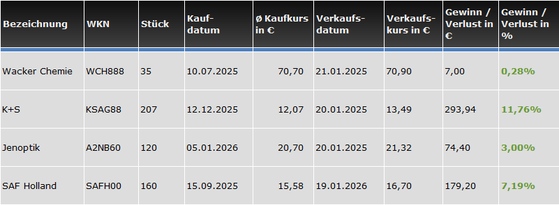 Gewinnmitnahmen beim Börsenbrief "Börse-Intern Premium" zur Risikoreduzierung