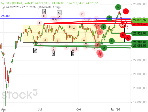 DAX: Bildet sich nach einem 5-gliedrigen Anstieg eine klassische ABC-Korrektur?