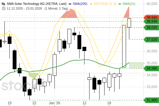 SMA SOLAR TECHNOLOGY AG zieht an, Trader übernehmen
