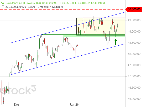 20260126a_DJIA-CFD intraday ab 2025-11