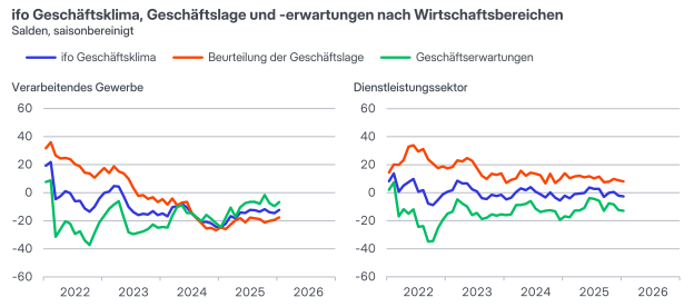 20260126y_ifo-Geschäftsklima 2026-01