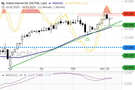 United Internet: Mit bullischer Wochenkerze. 26.1.2026