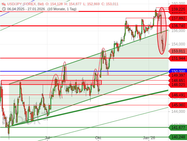 Gerüchte über eine Intervention am Devisenmarkt haben den Yen kräftig aufwerten und den USD/JPY entsprechend einbrechen lassen