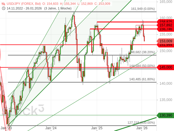 Der USD/JPY ist an wichtigen Hürden abgeprallt und setzt dadurch womöglich eine große Seitwärtstendenz zwischen grob 140 und 160 Yen fort