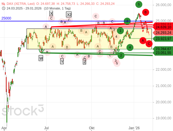 Beim DAX bildet sich die erwartete ABC-Korrektur
