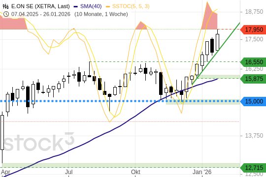 E.ON SE – Versorger feiern ihr Comeback
