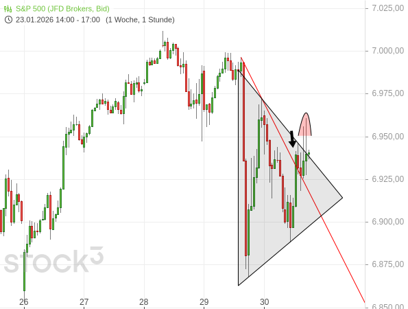 20260130a_S&P500-Stundenchart KW 2026-05
