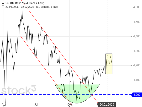 20260202a_USTN-Rendtie seit 2025-04