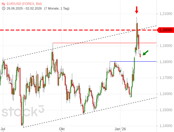20260202b_EURUSD seit 2025-07