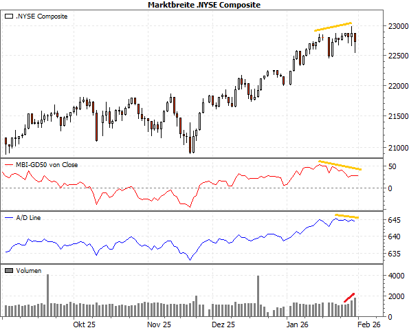 20260202d_NYSE-C Marktbreite