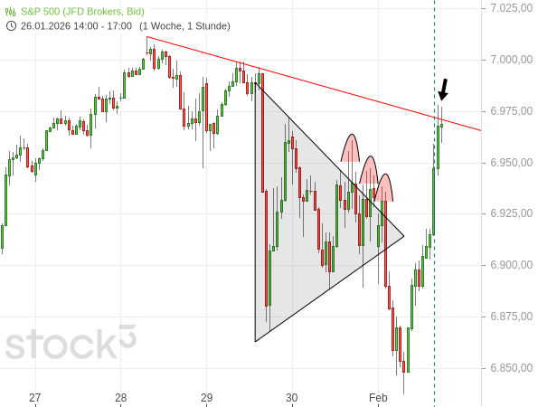 20260202c_S&P500-Stundenchart ab KW 2026-05