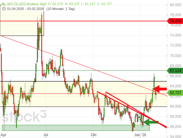 Bei dem jüngsten Anstieg des Ölpreises konnte man mit einem günstigen Einstieg (grüner Pfeil) und einem höheren Ausstieg (roter Pfeil) einen ordentlichen Gewinn erzielen
