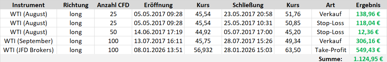 Öl-Trades des Börsenbriefes "Target-Trend-CFD"