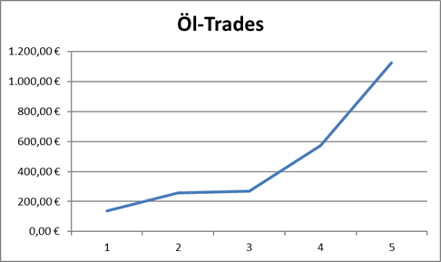Performance der Öl-Trades des Börsenbriefes "Target-Trend-CFD"