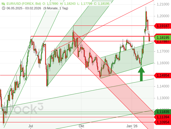 EUR/USD schießt raketenartig nach oben und gibt dann wieder deutlich nach