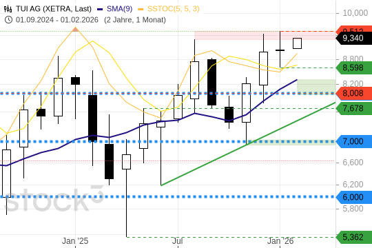 TUI-Aktie: Kurs nähert sich Widerstand. 3.2.2026