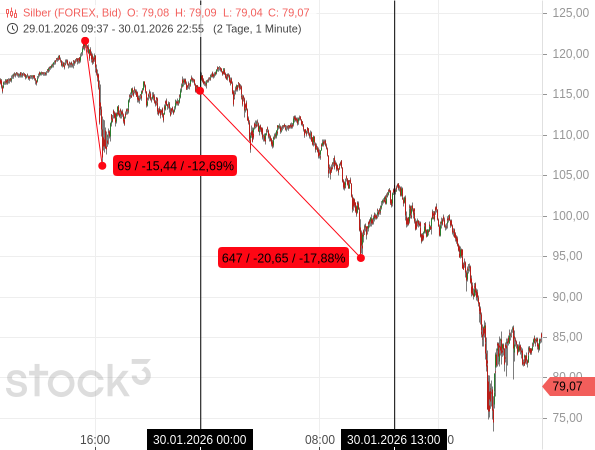 Als US-Präsident Donald Trump gegen 13 Uhr (MEZ) die Nominierung von Kevin Warsh bekanntgab, war der Silberpreis schon massiv eingebrochen!