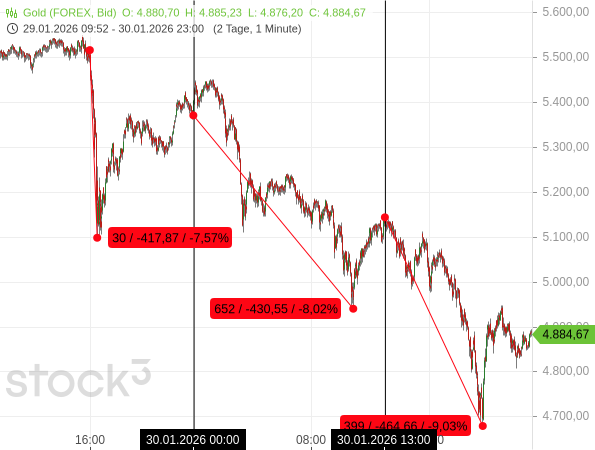 Als US-Präsident Donald Trump gegen 13 Uhr (MEZ) die Nominierung von Kevin Warsh bekanntgab, war der Silberpreis schon zweimal massiv eingebrochen!