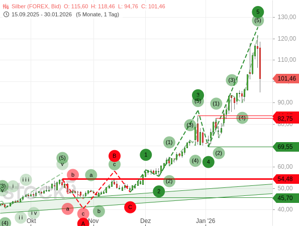 Elliott-Wellen-Analyse des Silberpreises vom 30. Januar 2026