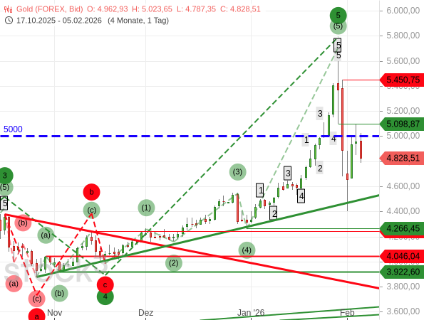 Der Goldpreis wird trotz heftiger Kurskapriolen von der 5.000er Marke angezogen