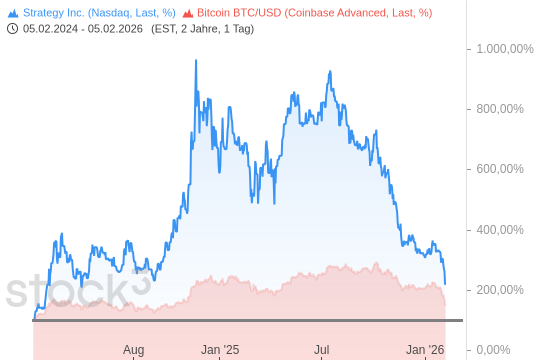 Strategy vs. Bitcoin im Vergleich. 6.2.2026