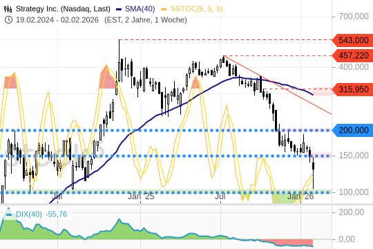 Strategy Inc.: Chance auf ein Comeback. 6.2.2026