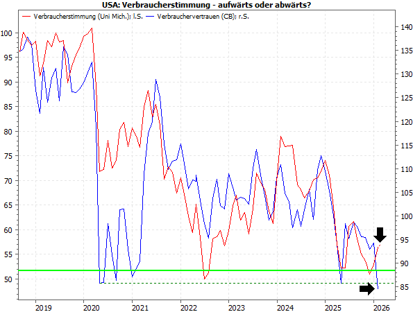 20260206a_US-Verbraucherstimmung UniMich_CB