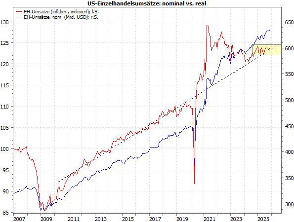 20260206c_US EH-Umsätze, nominal_real