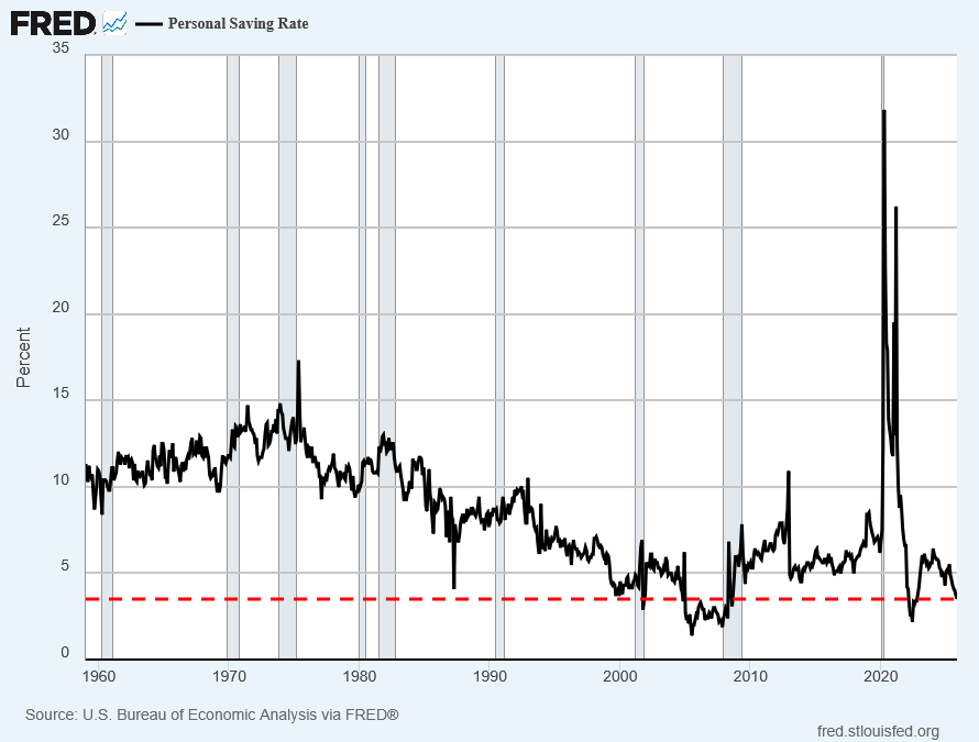 20260206d_US Personal Savings Rate