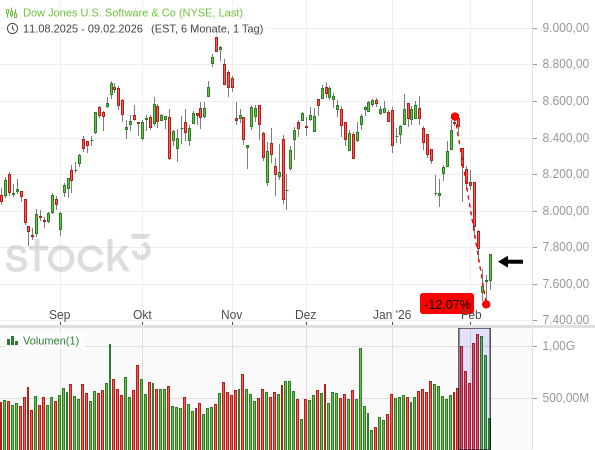 20260209c_DJ US Software ab 2025-08