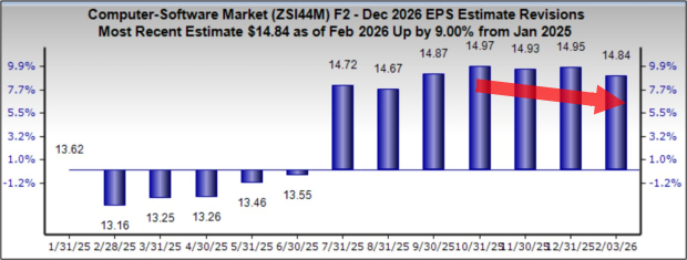 20260209d_Zacks SoftwareMarket EPSestimates