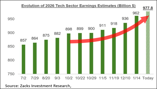 20260209e_Zacks TechSektor EarningsEstimates