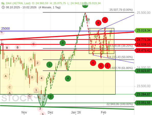 DAX konsolidiert in Unsicherheitsformation bzw. Seitwärtsspanne