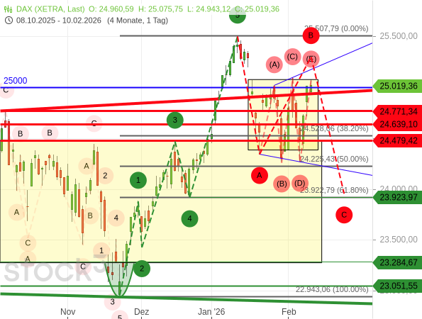 Die aktuelle Seitwärtskonsolidierung des DAX könnte eine Welle B einer großen ABC-Korrektur bilden