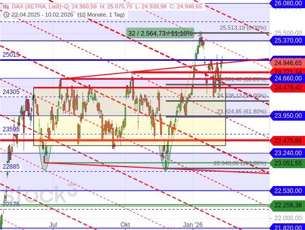 Seitwärtskonsolidierungen im übergeordneten Aufwärtstrend des DAX