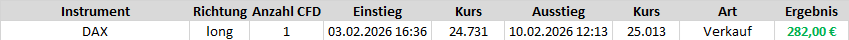 Ein Long-Trade auf den DAX brachte beim Trading-Dienst "Target-Trend-CFD" einen relativ schnellen Gewinn