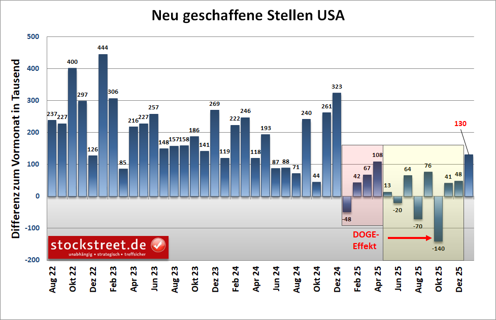 20260211a_USA_neu geschaffene Stellen_(neu)