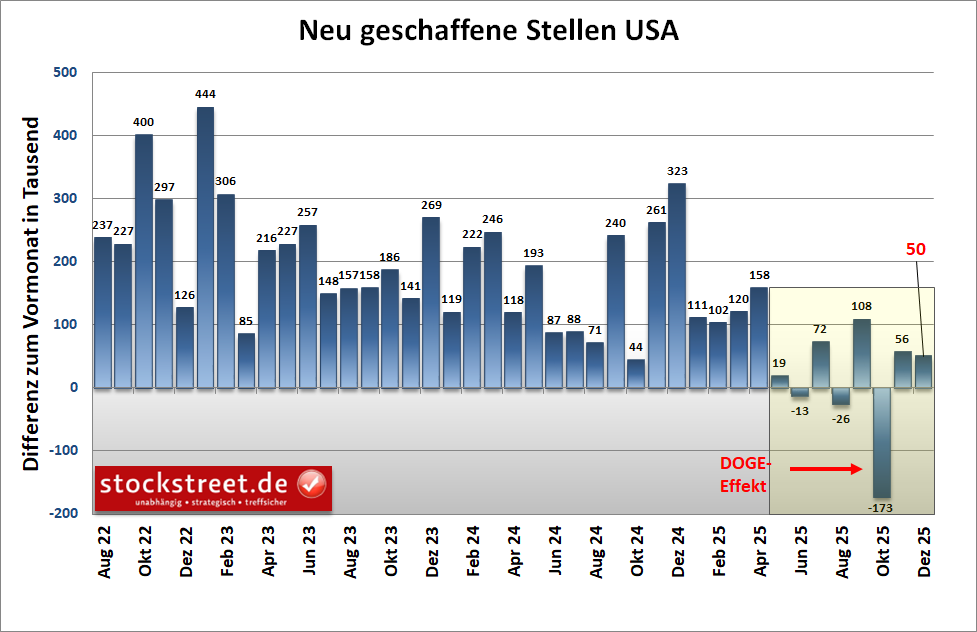 20260211b_USA_neu geschaffene Stellen_(alt)
