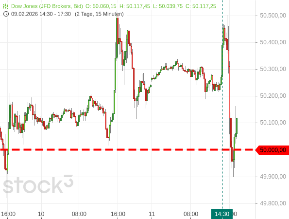 20260211d_DJIA CFD intraday