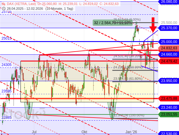 Fiese Fehlsignale bei DAX und Dow – jetzt shorten?
