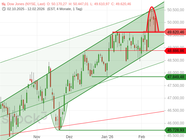 Dem Dow Jones droht bei 49.620 Punkten eine Bullenfalle