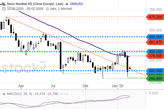 Novo Nordisk: Der Abwärtstrend bleibt vorherrschend. 13.2.2026