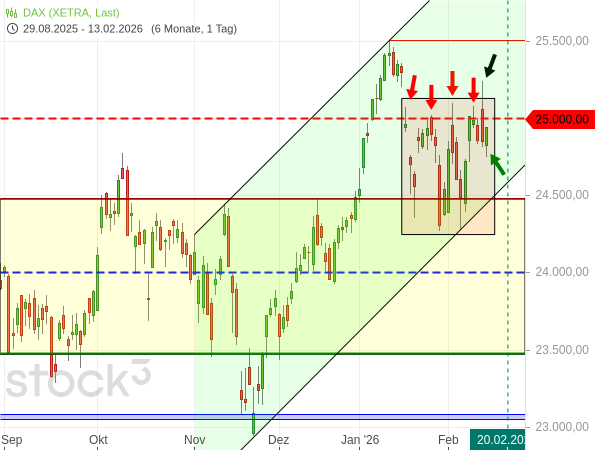 20260213a_DAX-Tageschart seit 2025-09