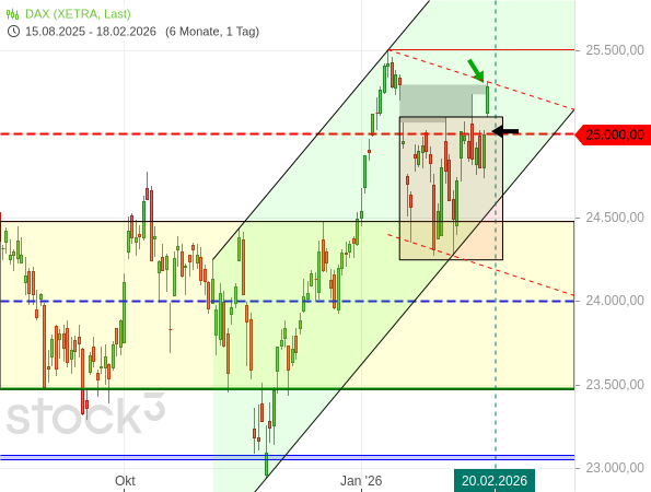 20260218a_DAX-Tageschart seit 2025-08