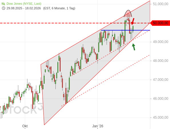 20260218b_DJIA-Tageschart seit 2025-08