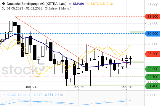 DEUTSCHE BETEILIGUNGS AG: Boden vollendet?
