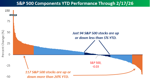 YTD-Performance 2026 der Aktien des S&P 500