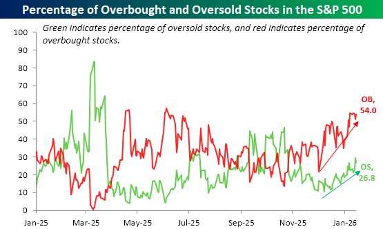 Anteil überkaufter und überverkaufter Aktien des S&P 500 laut Bespoke Investment