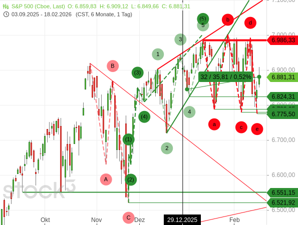 Der S&P 500 konsolidiert einen Kursanstieg durch eine volatile Seitwärtsbewegung