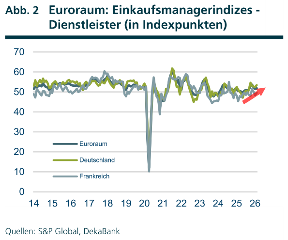 20260220b_EMU-PMIs Dienstleister